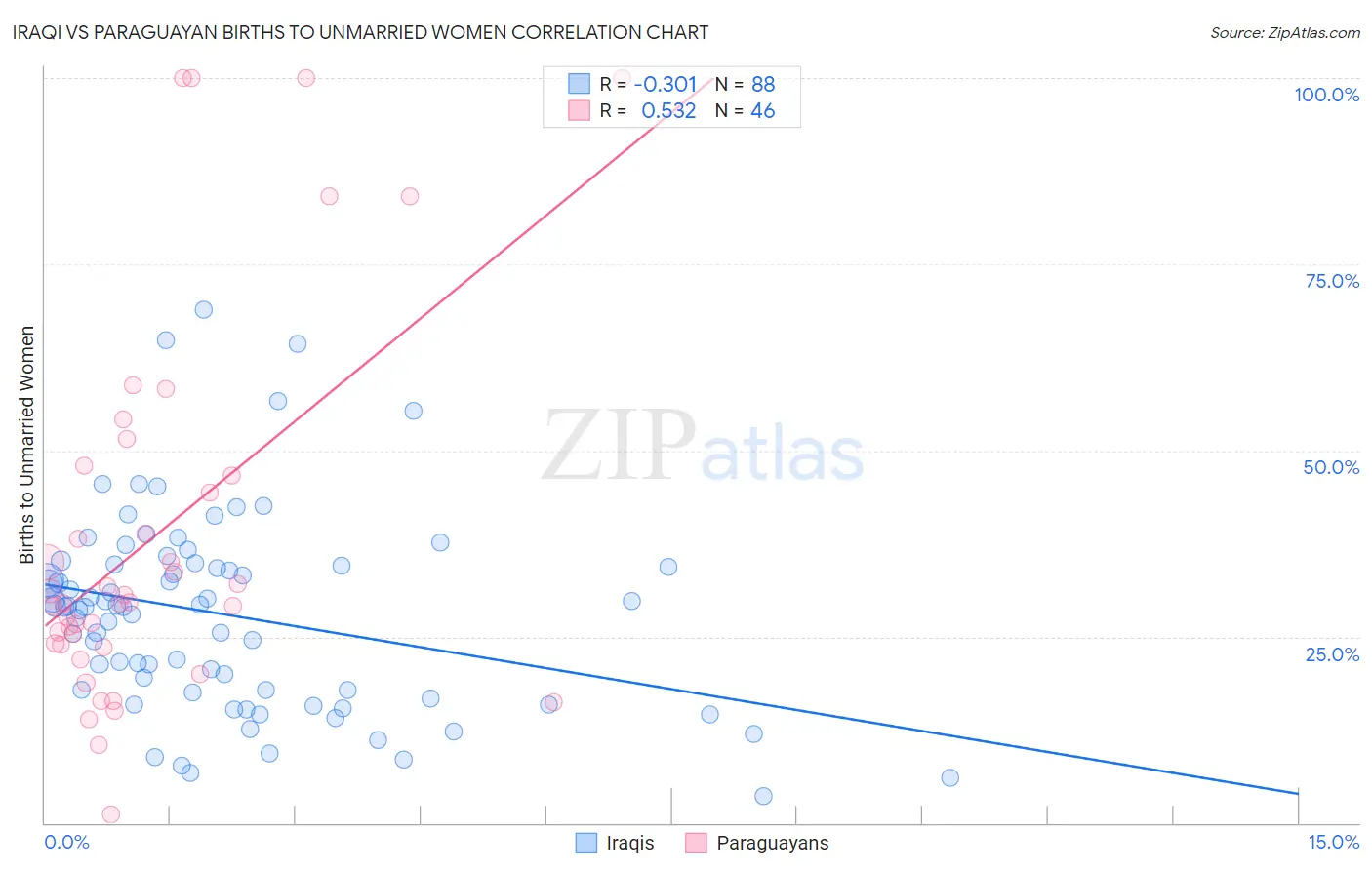 Iraqi vs Paraguayan Births to Unmarried Women