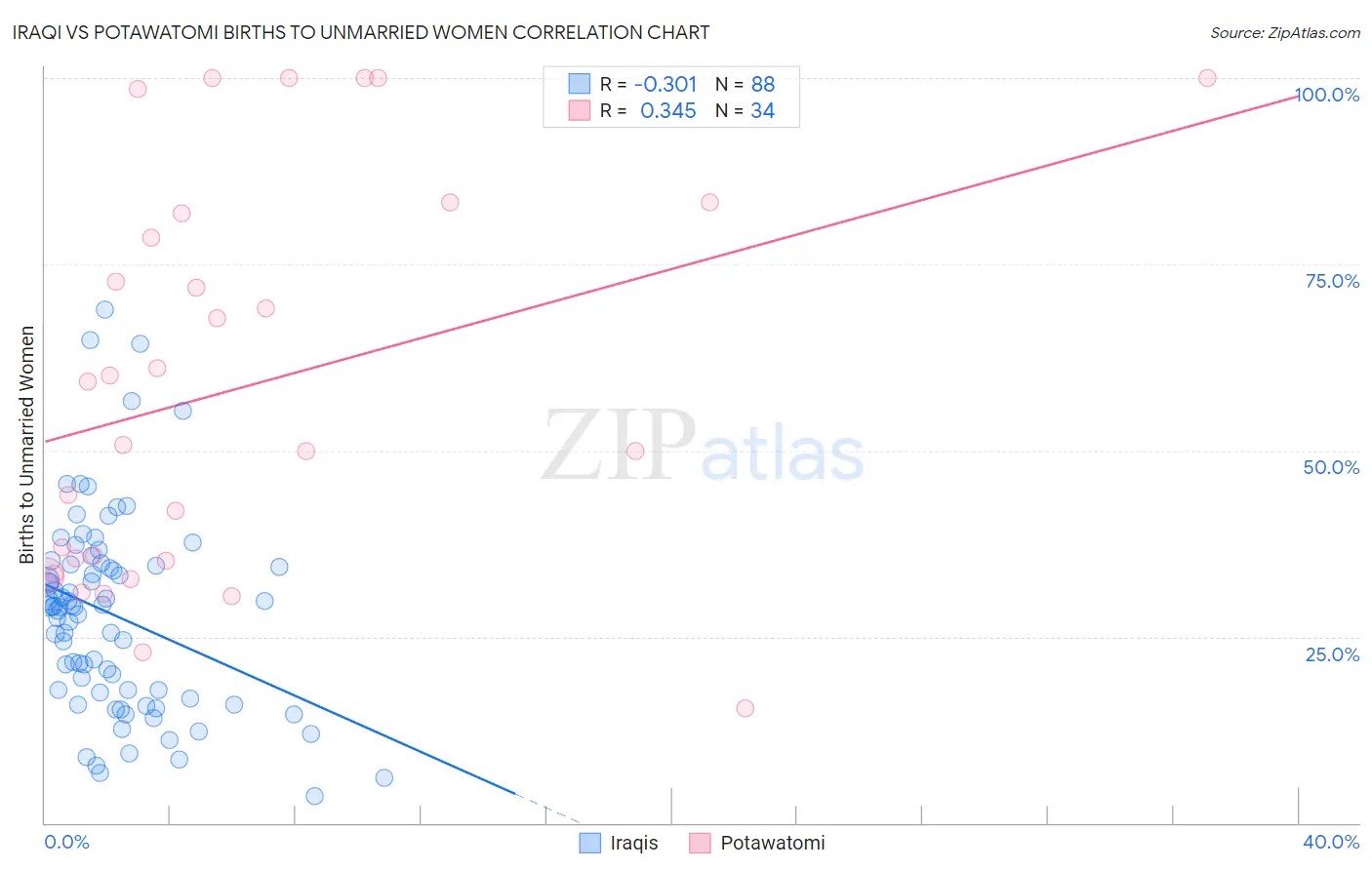 Iraqi vs Potawatomi Births to Unmarried Women