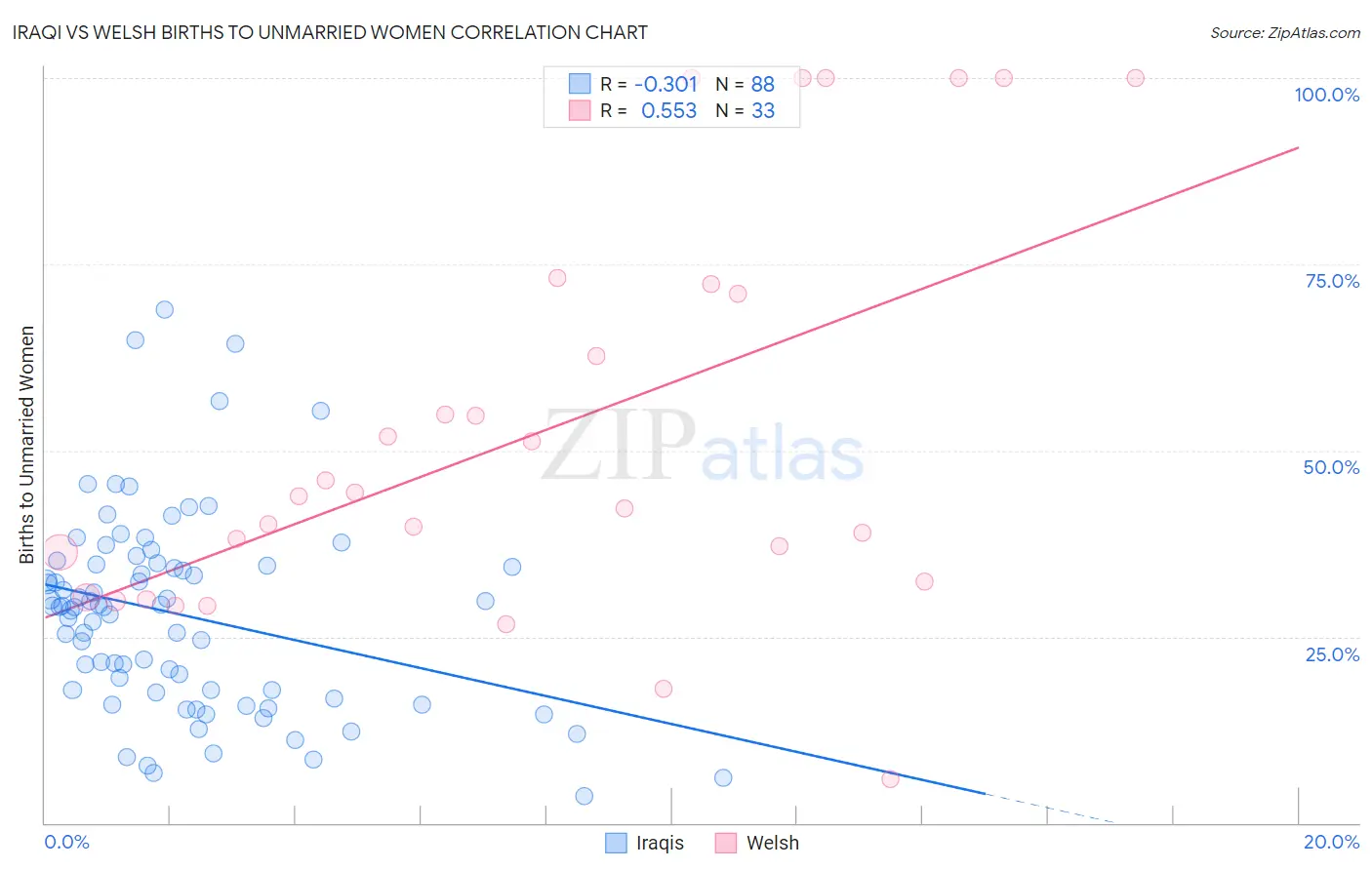 Iraqi vs Welsh Births to Unmarried Women