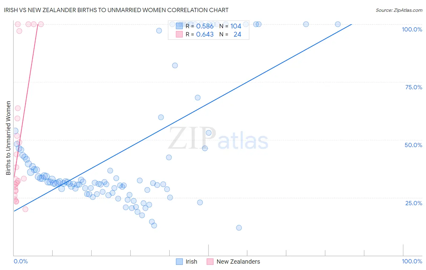 Irish vs New Zealander Births to Unmarried Women