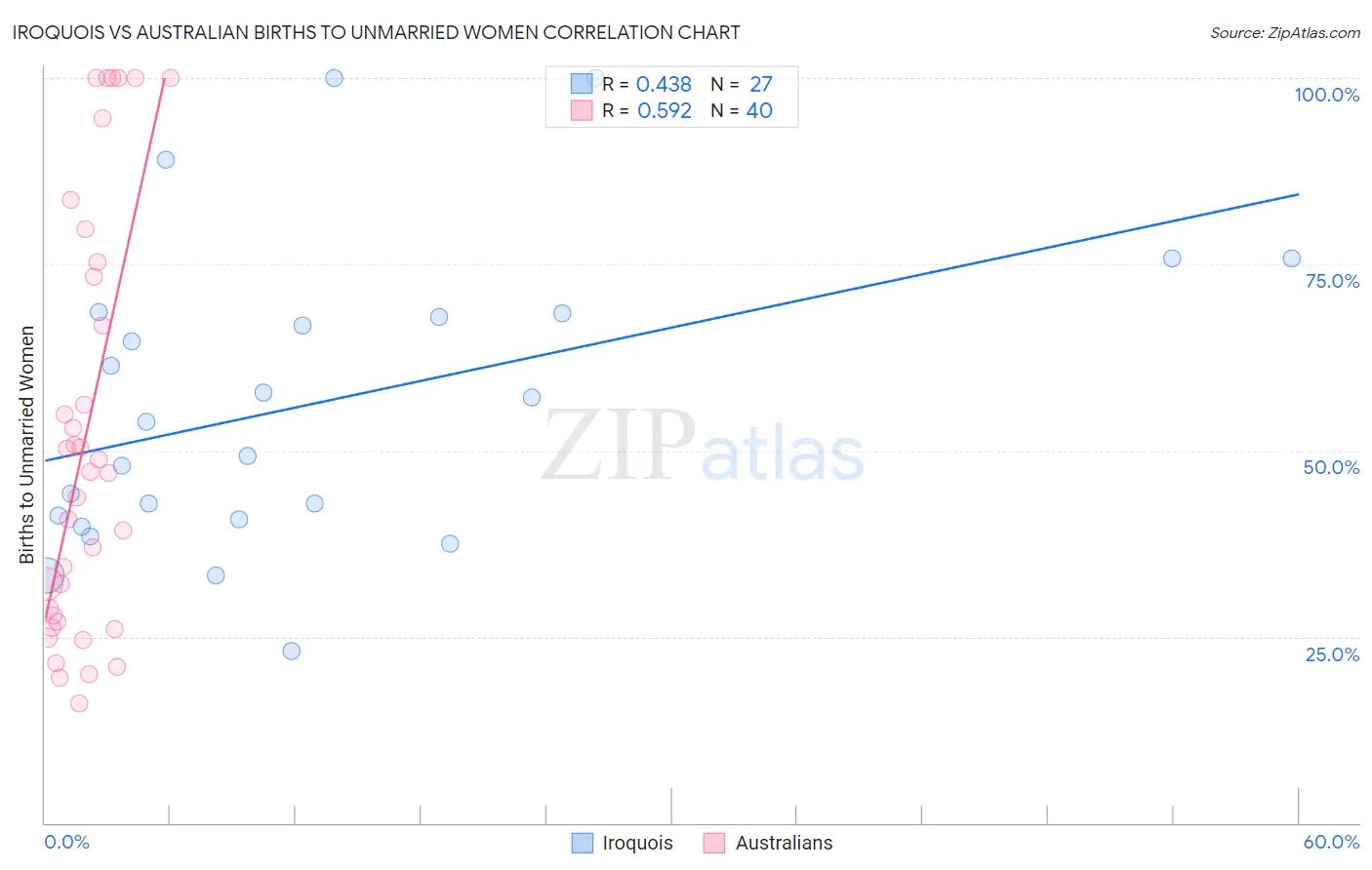 Iroquois vs Australian Births to Unmarried Women