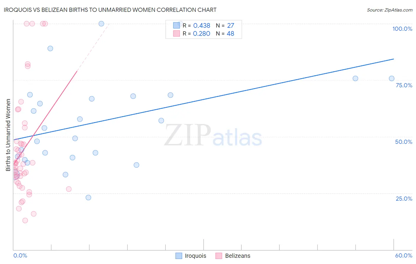 Iroquois vs Belizean Births to Unmarried Women