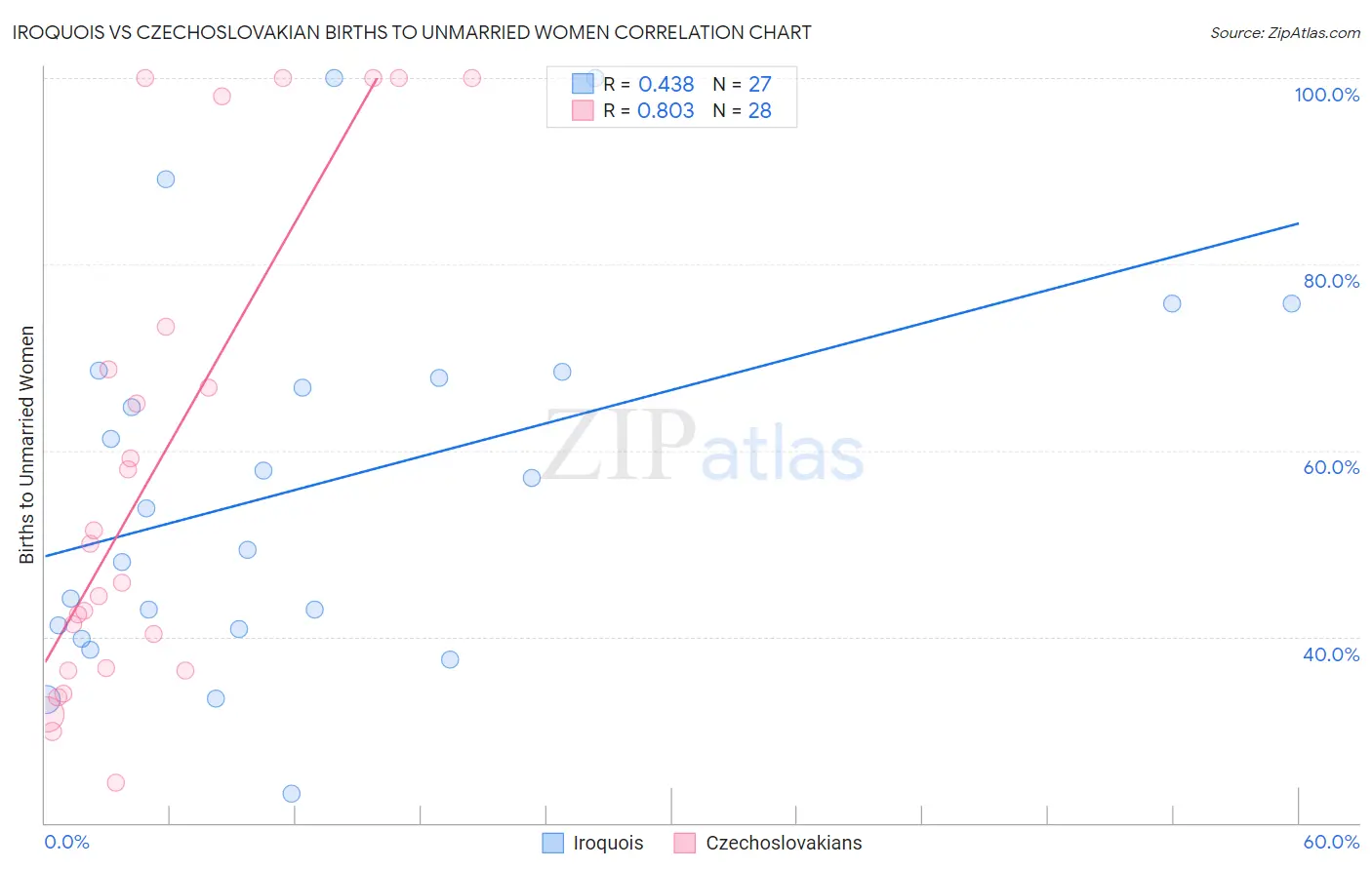 Iroquois vs Czechoslovakian Births to Unmarried Women