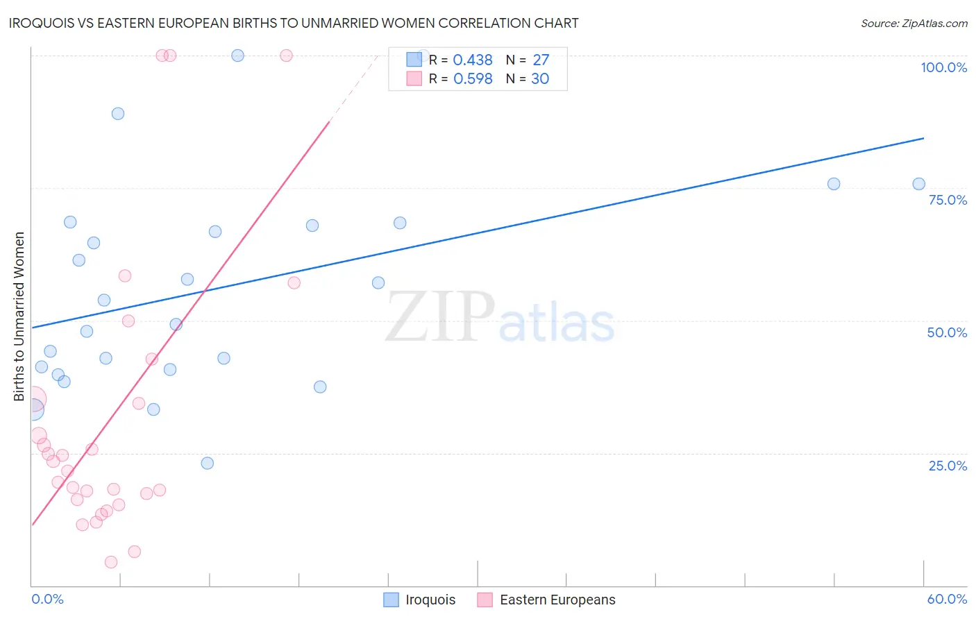 Iroquois vs Eastern European Births to Unmarried Women