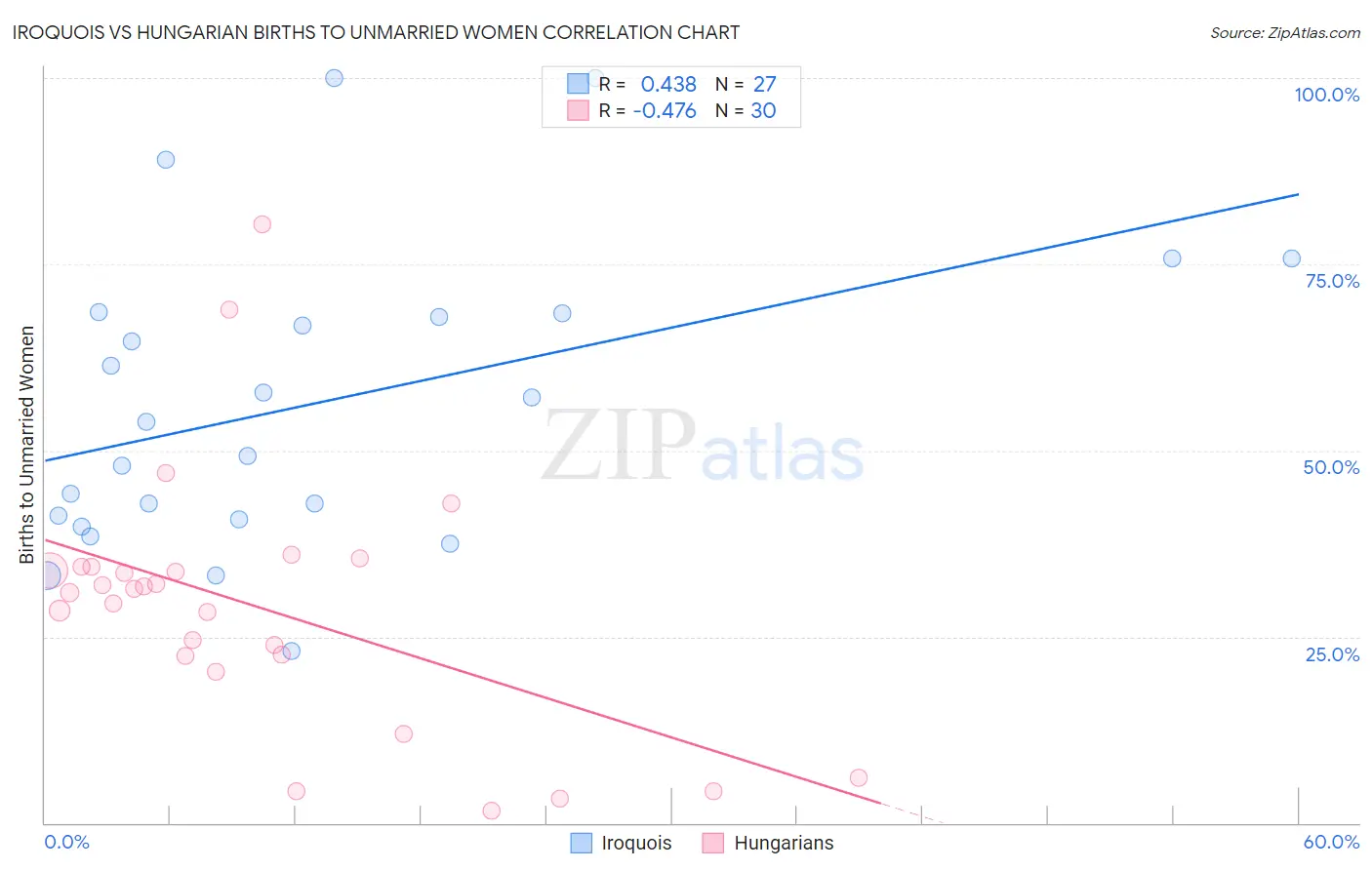 Iroquois vs Hungarian Births to Unmarried Women