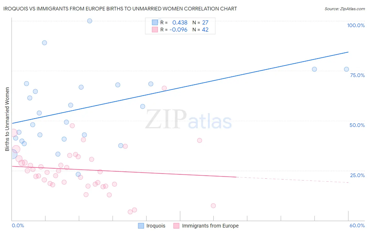 Iroquois vs Immigrants from Europe Births to Unmarried Women