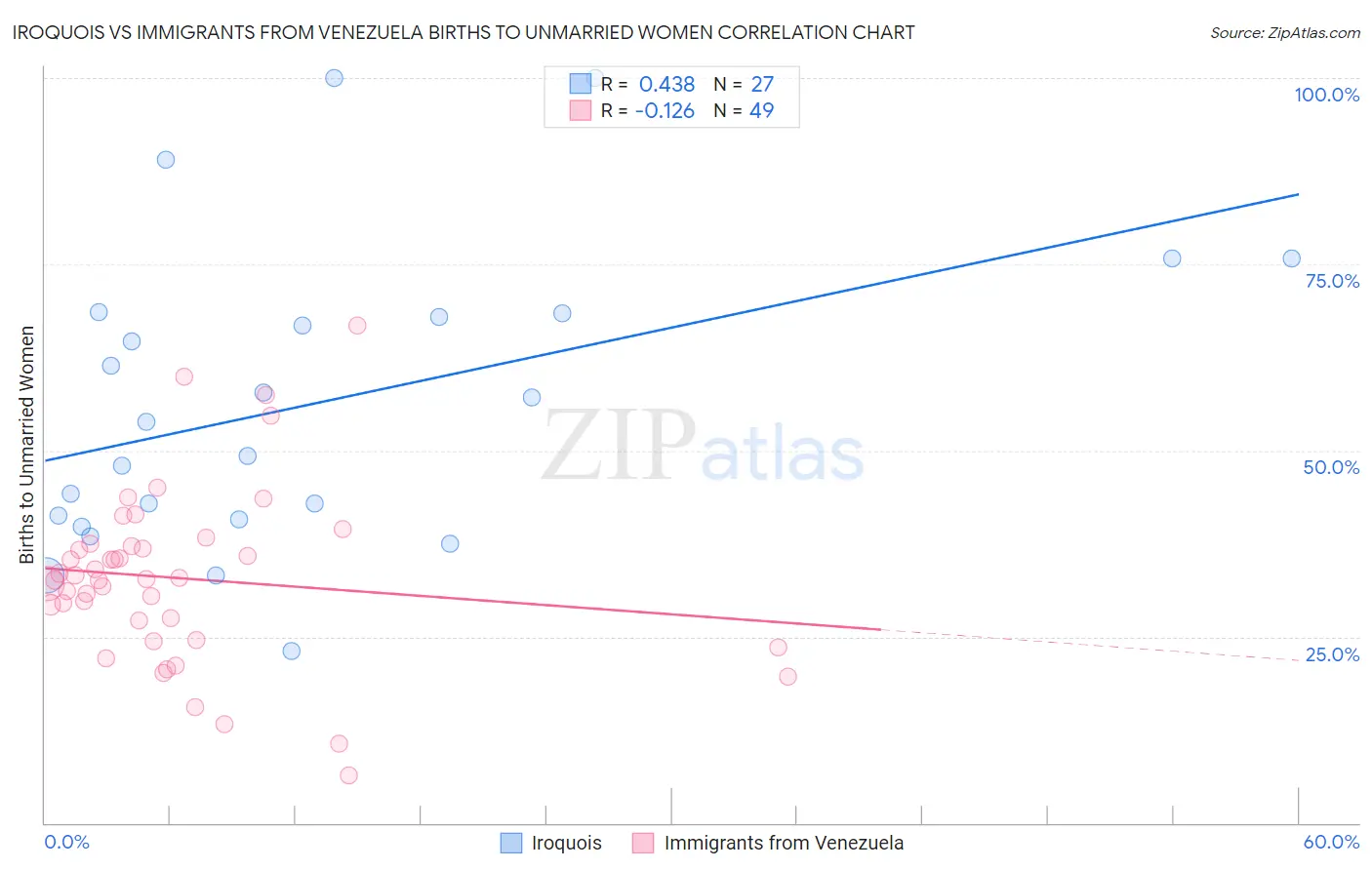 Iroquois vs Immigrants from Venezuela Births to Unmarried Women