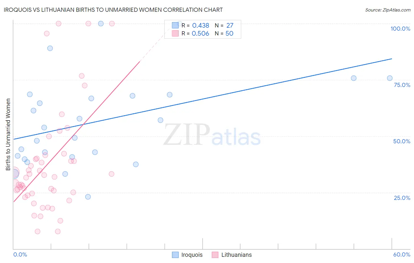 Iroquois vs Lithuanian Births to Unmarried Women