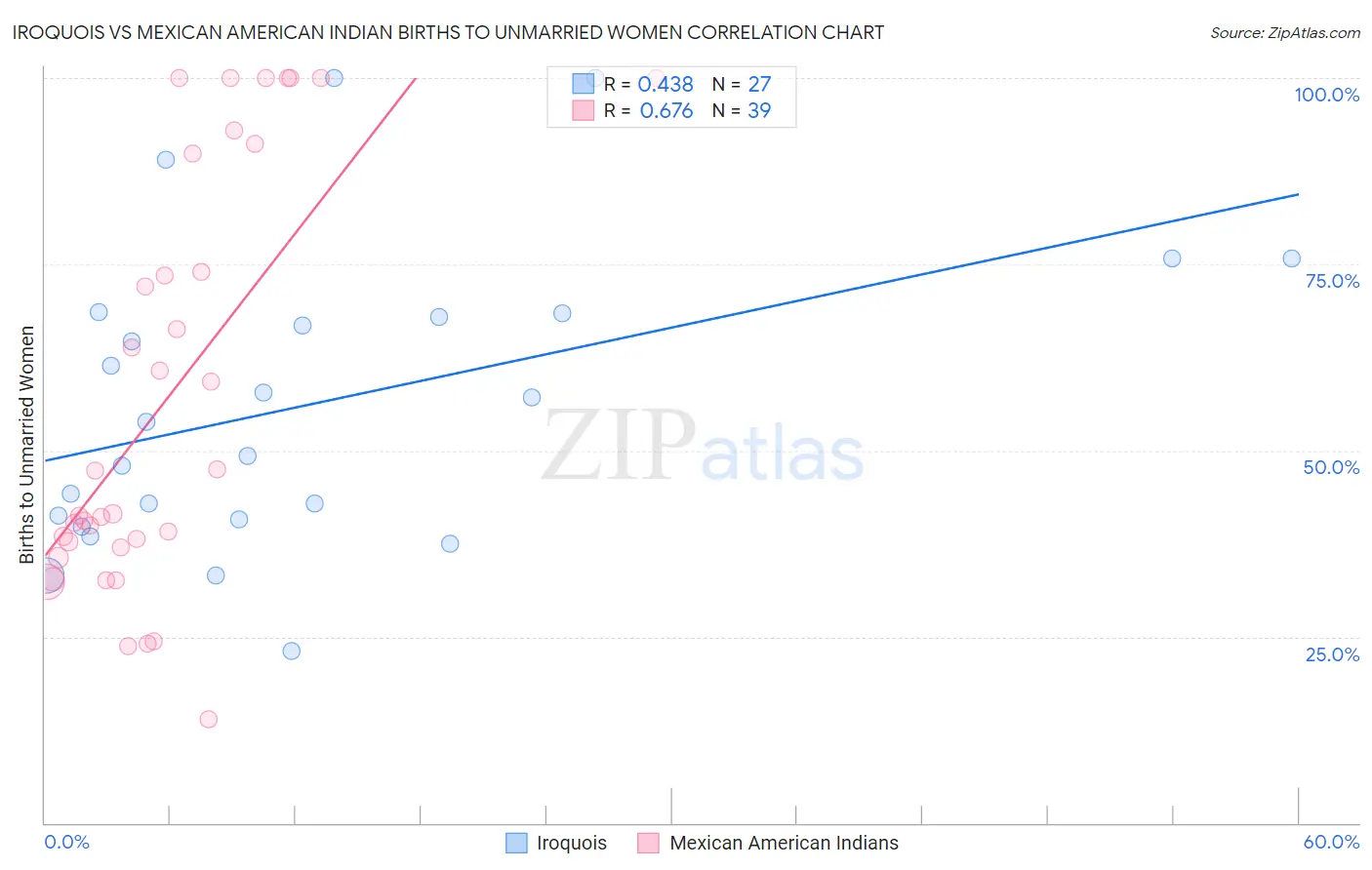 Iroquois vs Mexican American Indian Births to Unmarried Women