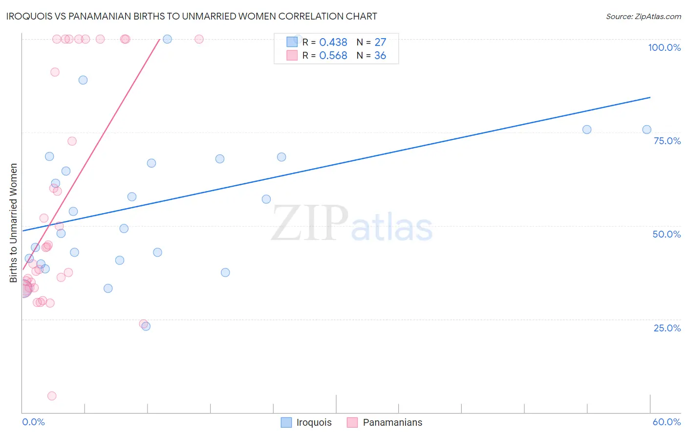 Iroquois vs Panamanian Births to Unmarried Women