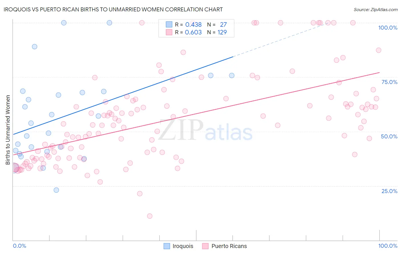 Iroquois vs Puerto Rican Births to Unmarried Women