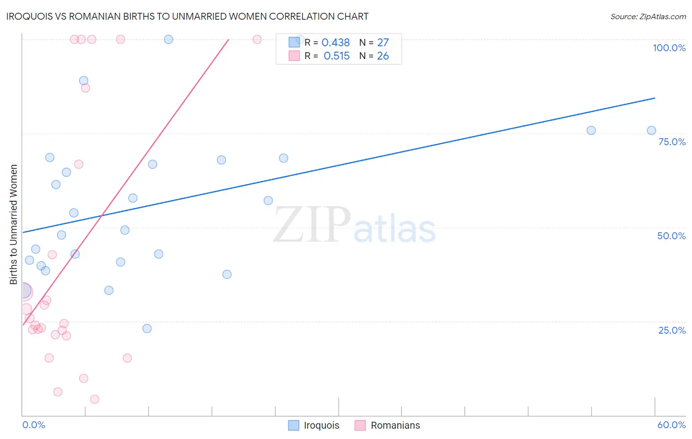 Iroquois vs Romanian Births to Unmarried Women