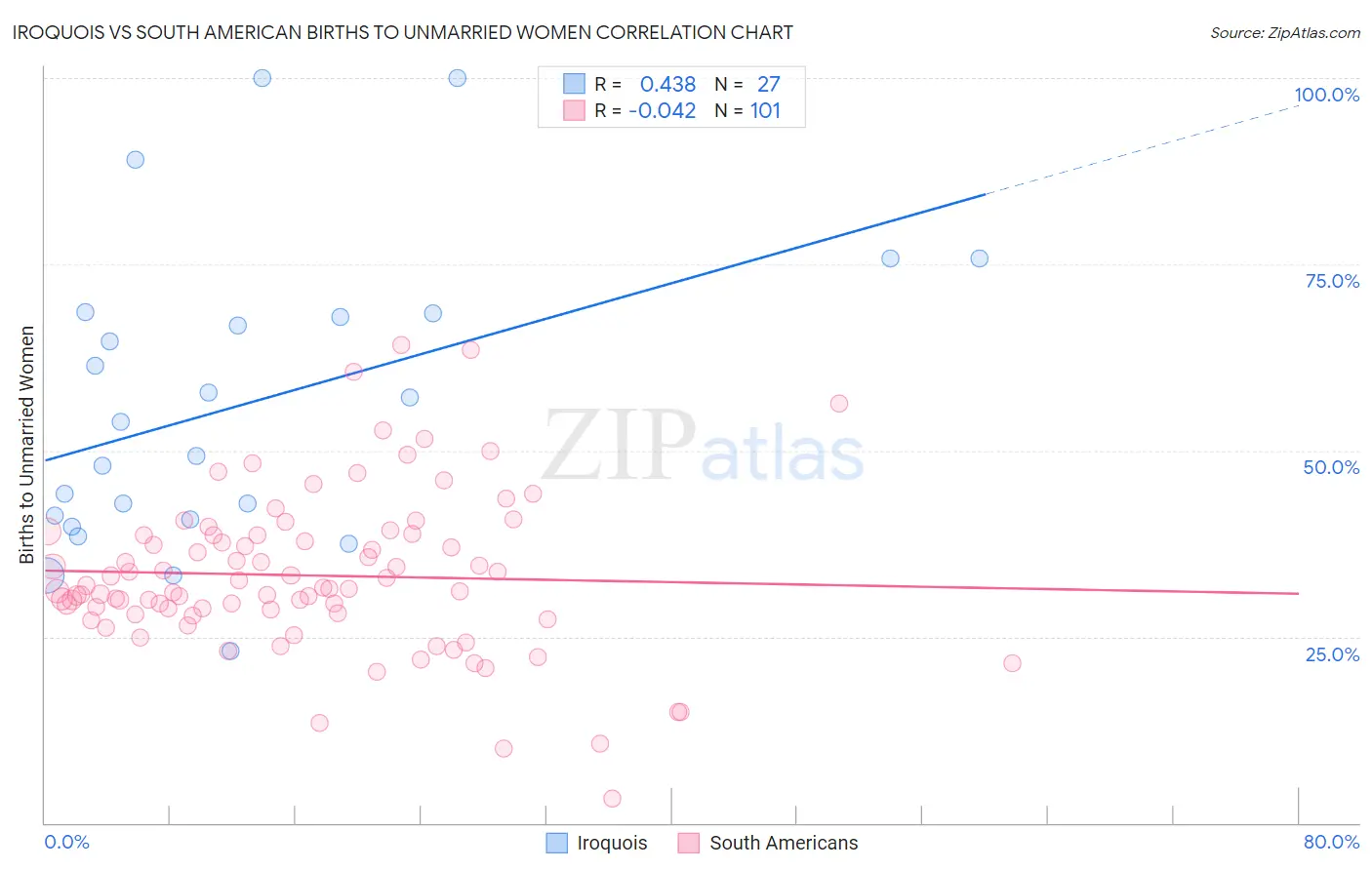 Iroquois vs South American Births to Unmarried Women