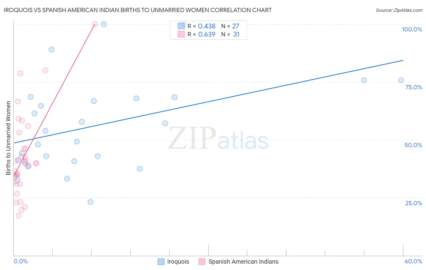 Iroquois vs Spanish American Indian Births to Unmarried Women