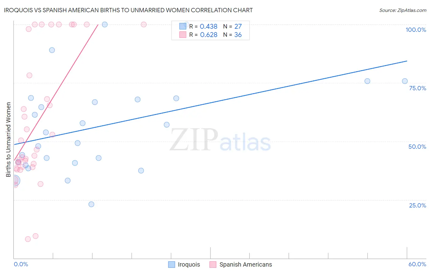 Iroquois vs Spanish American Births to Unmarried Women