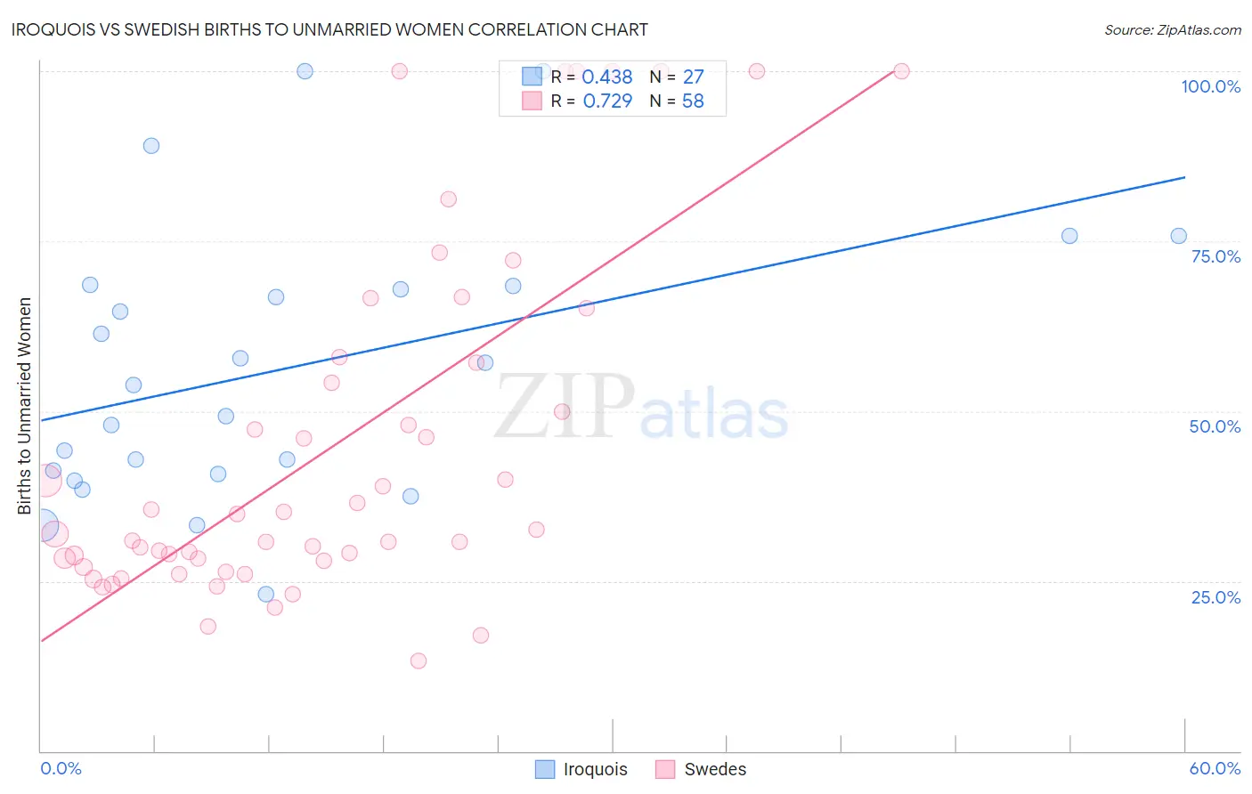 Iroquois vs Swedish Births to Unmarried Women
