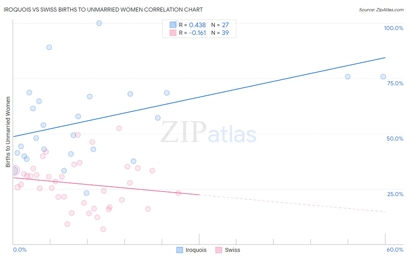 Iroquois vs Swiss Births to Unmarried Women