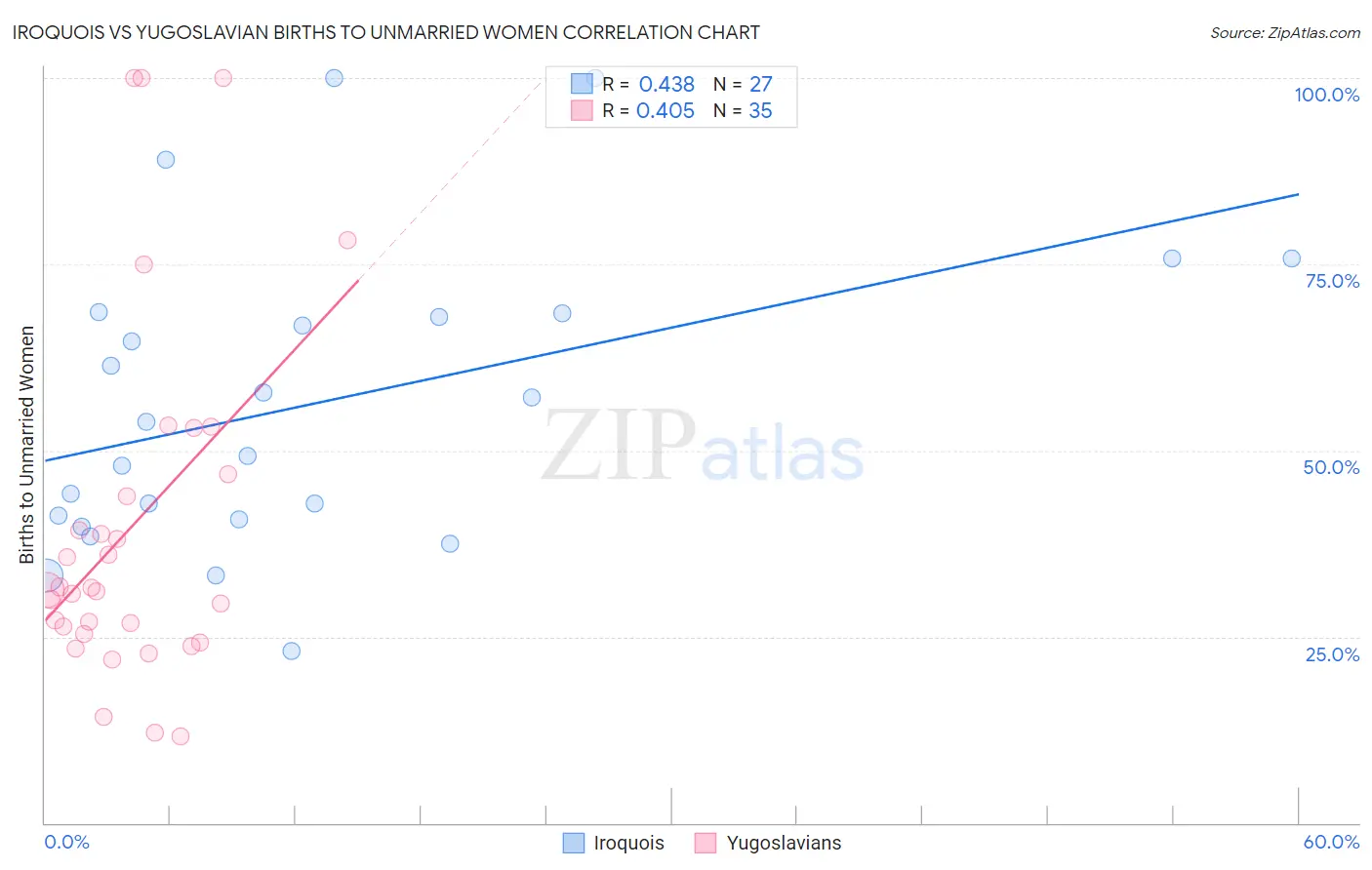 Iroquois vs Yugoslavian Births to Unmarried Women