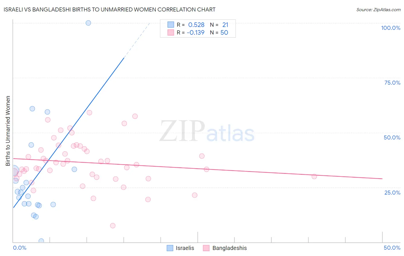 Israeli vs Bangladeshi Births to Unmarried Women