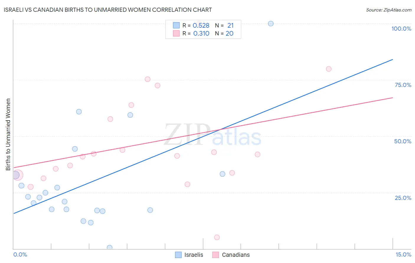 Israeli vs Canadian Births to Unmarried Women