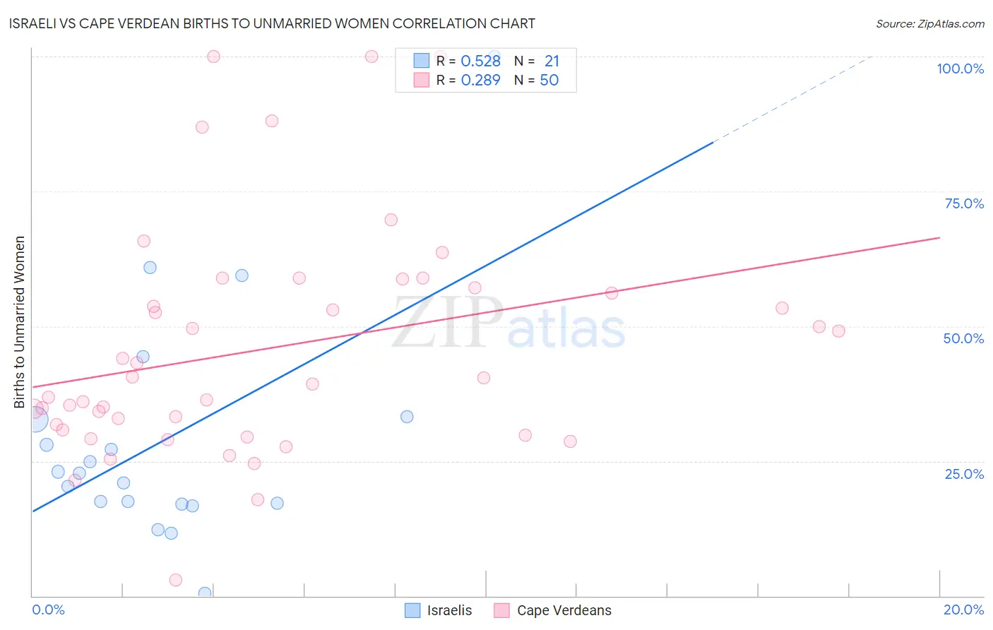 Israeli vs Cape Verdean Births to Unmarried Women