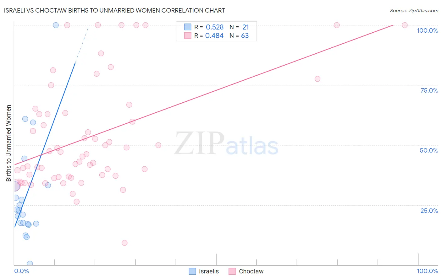 Israeli vs Choctaw Births to Unmarried Women