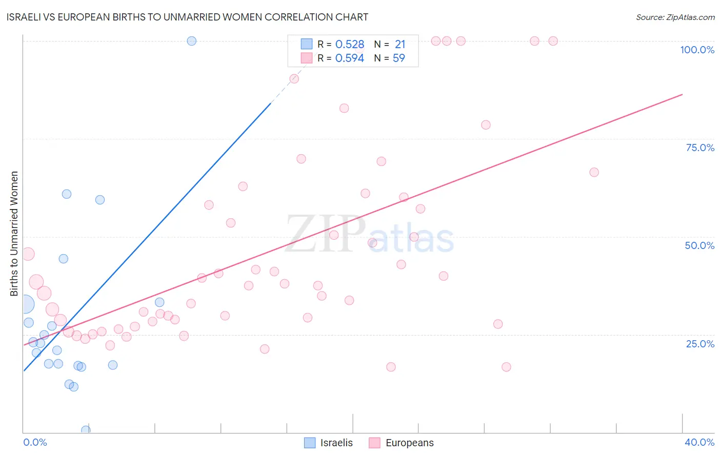 Israeli vs European Births to Unmarried Women