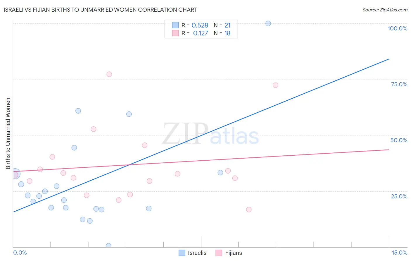 Israeli vs Fijian Births to Unmarried Women