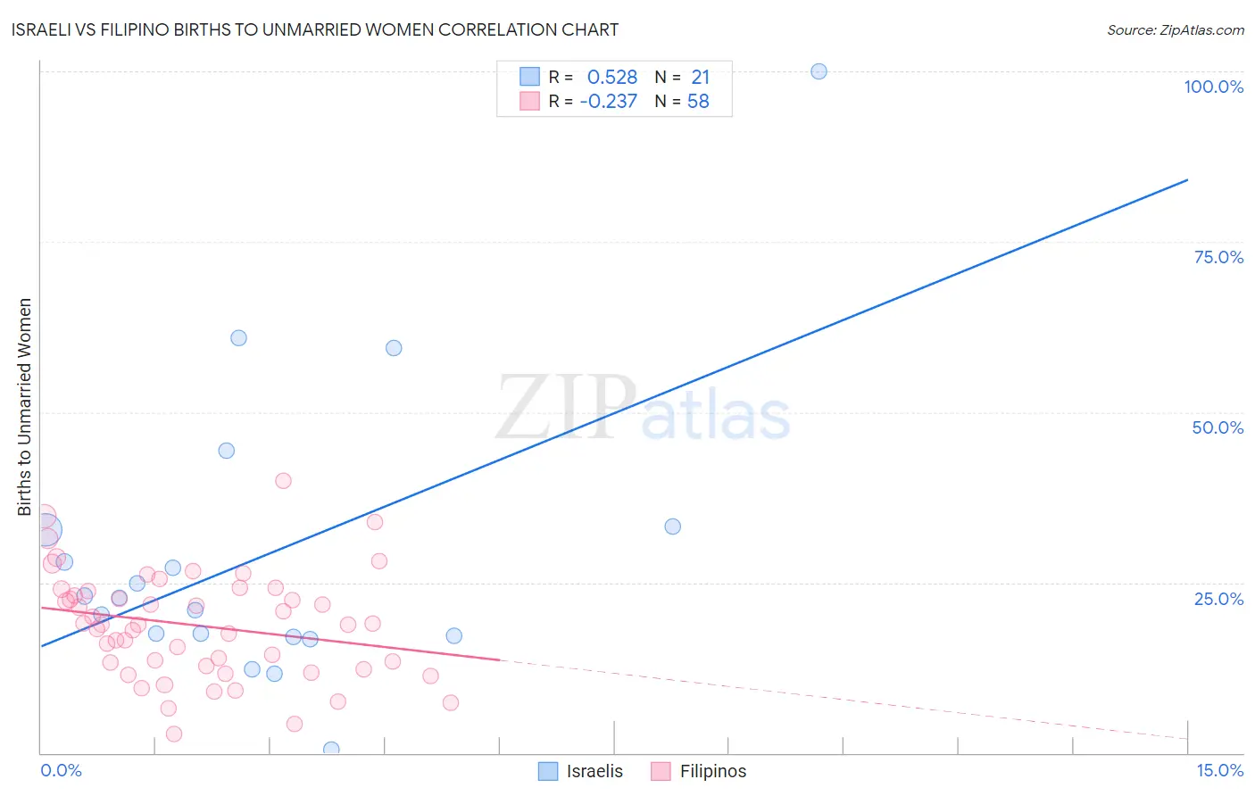 Israeli vs Filipino Births to Unmarried Women