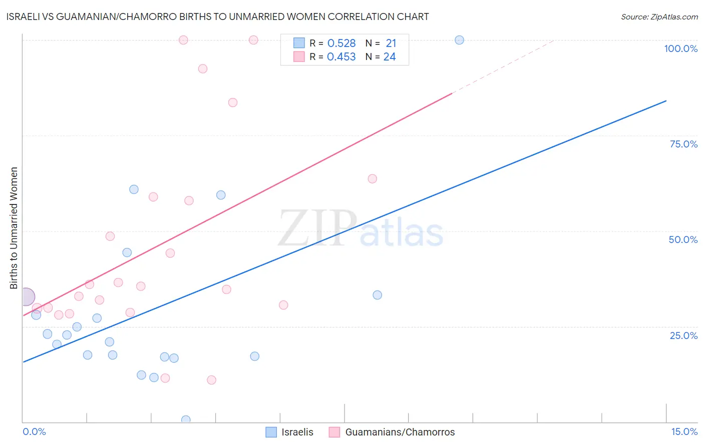 Israeli vs Guamanian/Chamorro Births to Unmarried Women