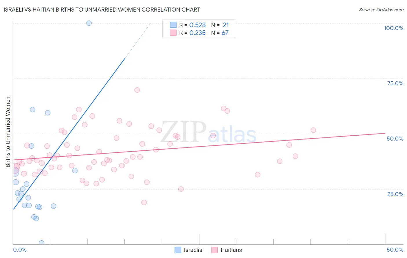 Israeli vs Haitian Births to Unmarried Women