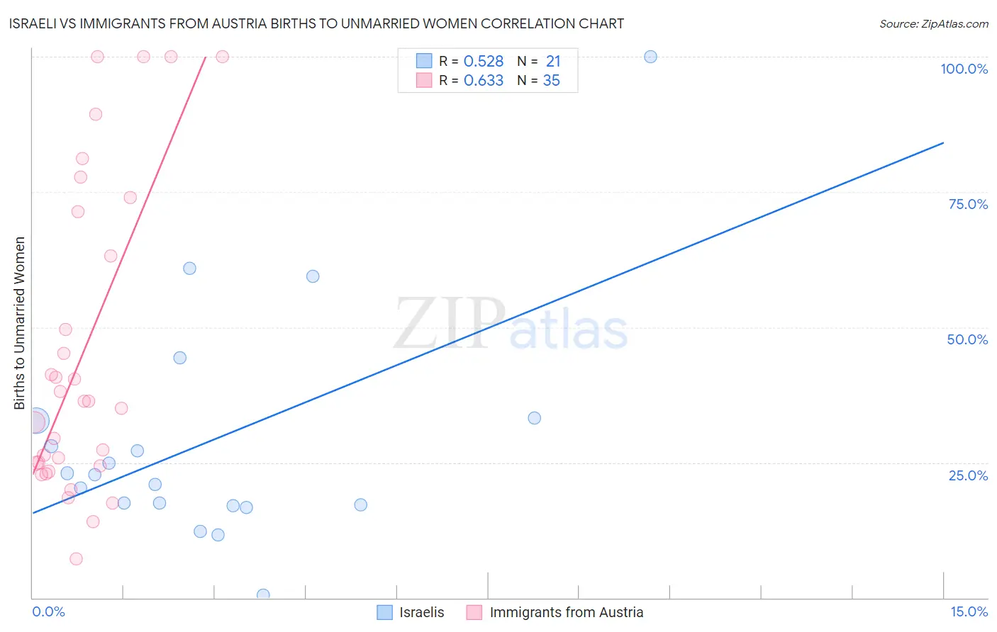 Israeli vs Immigrants from Austria Births to Unmarried Women