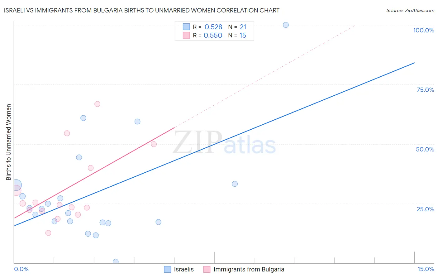 Israeli vs Immigrants from Bulgaria Births to Unmarried Women