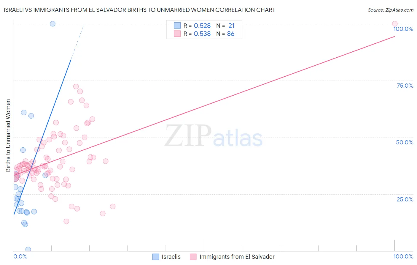 Israeli vs Immigrants from El Salvador Births to Unmarried Women