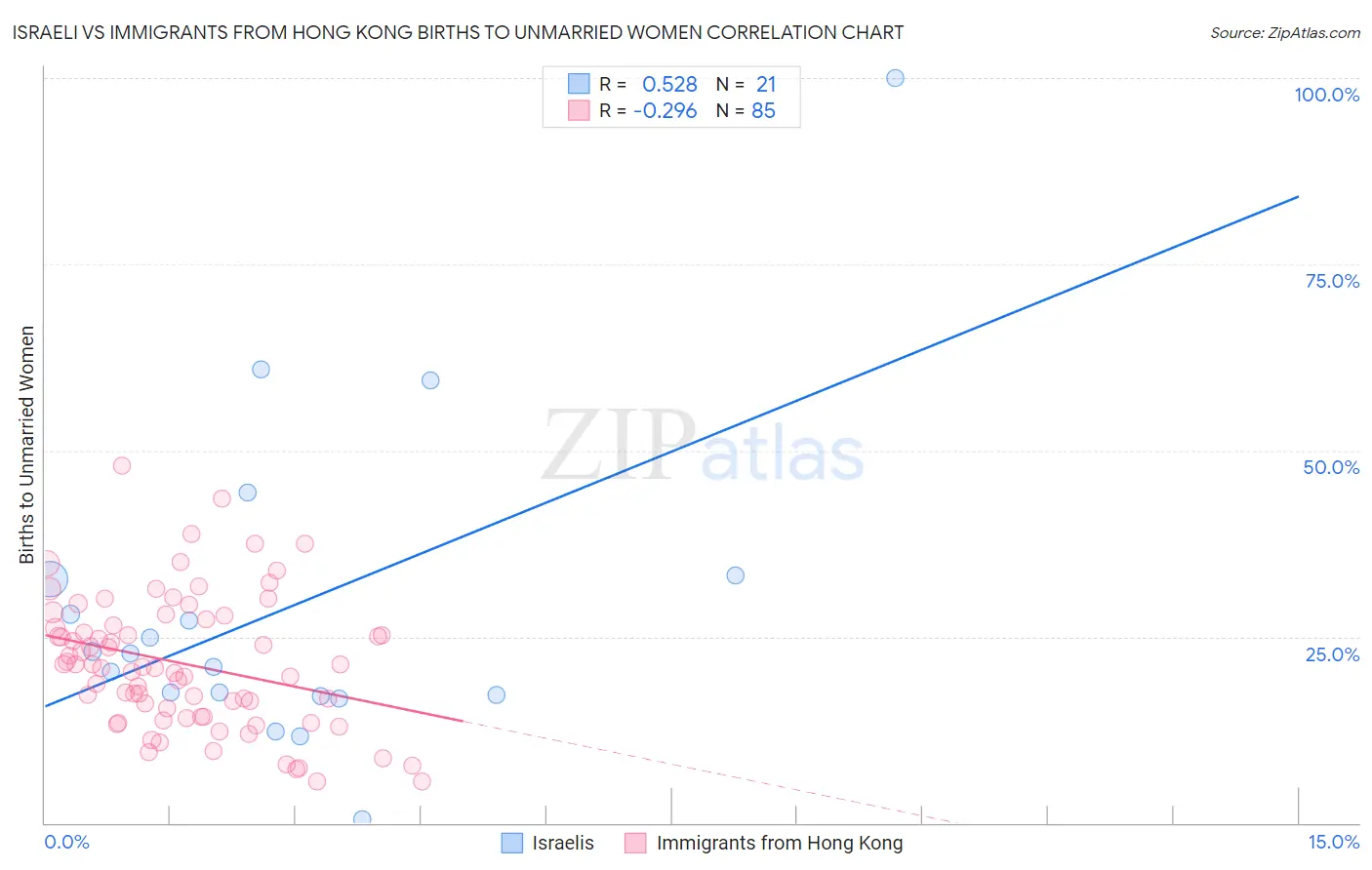 Israeli vs Immigrants from Hong Kong Births to Unmarried Women