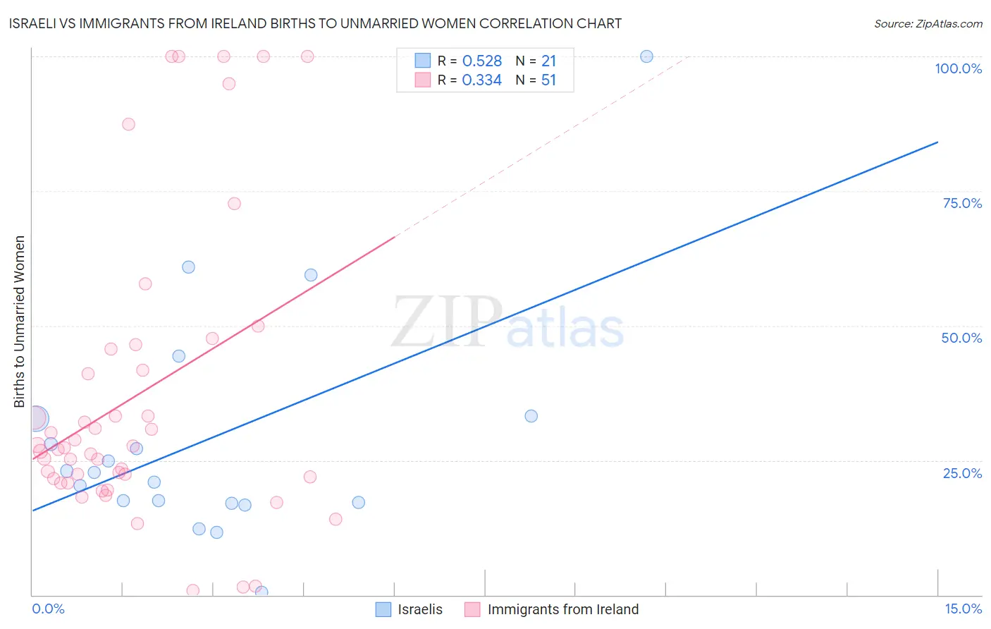 Israeli vs Immigrants from Ireland Births to Unmarried Women