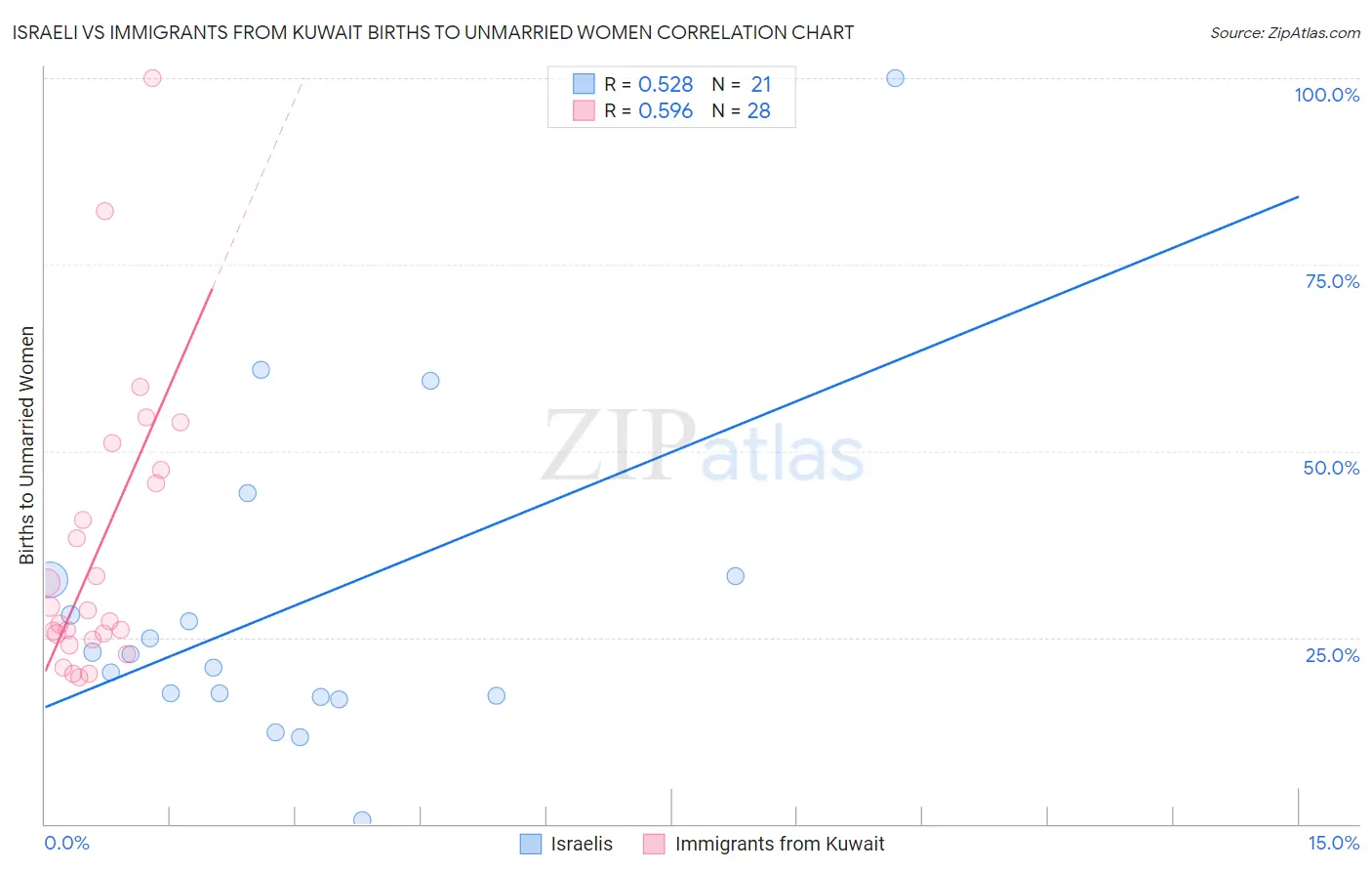 Israeli vs Immigrants from Kuwait Births to Unmarried Women