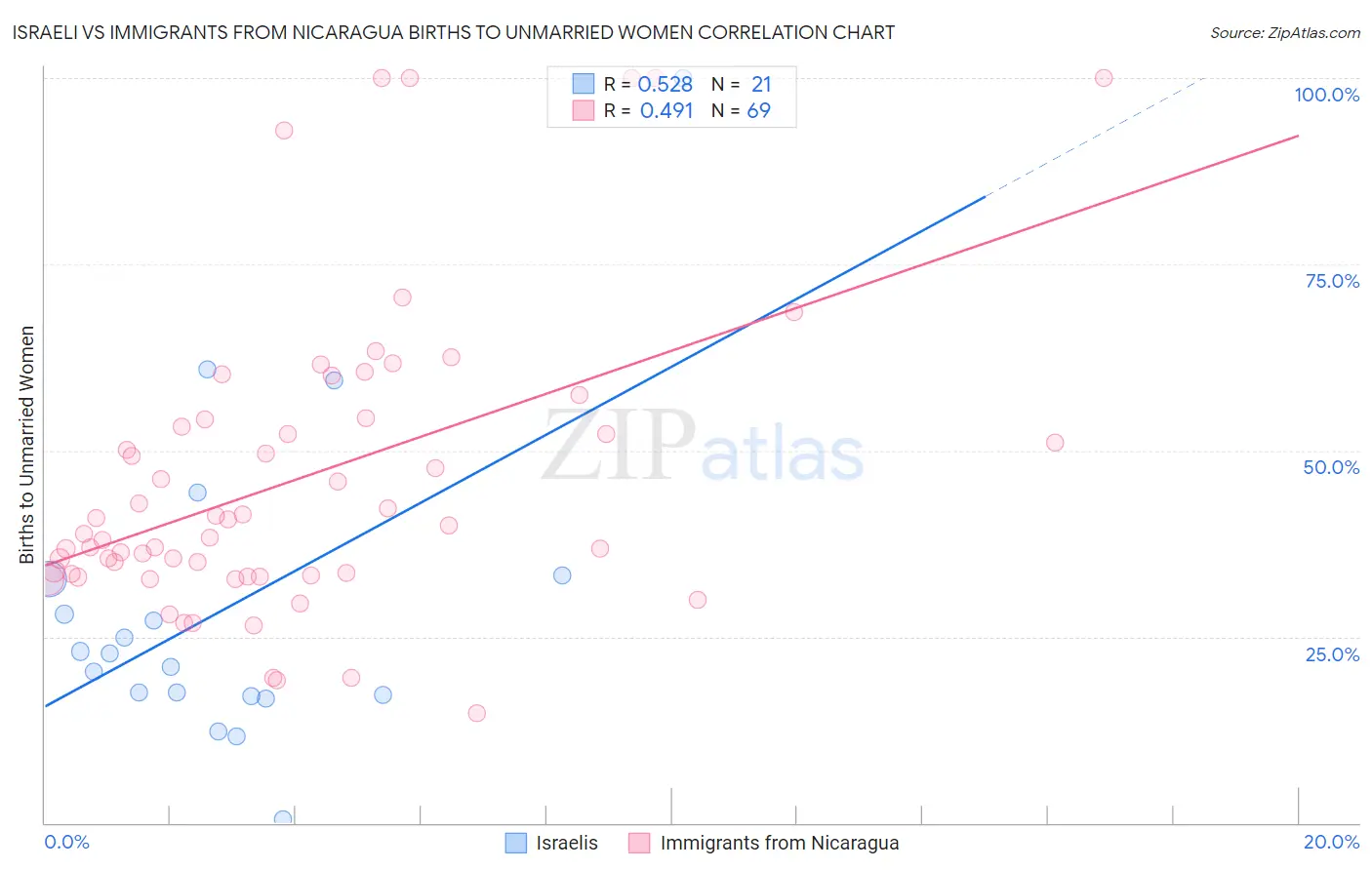 Israeli vs Immigrants from Nicaragua Births to Unmarried Women