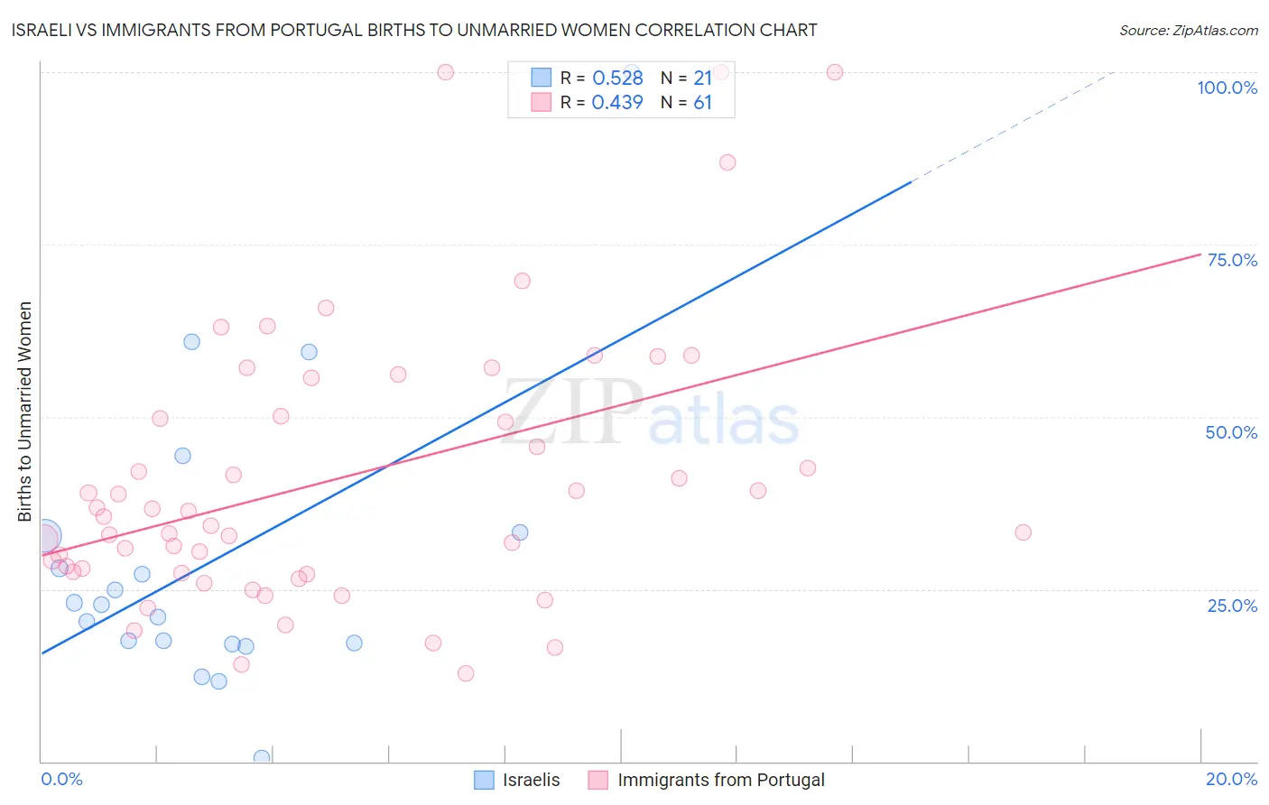 Israeli vs Immigrants from Portugal Births to Unmarried Women