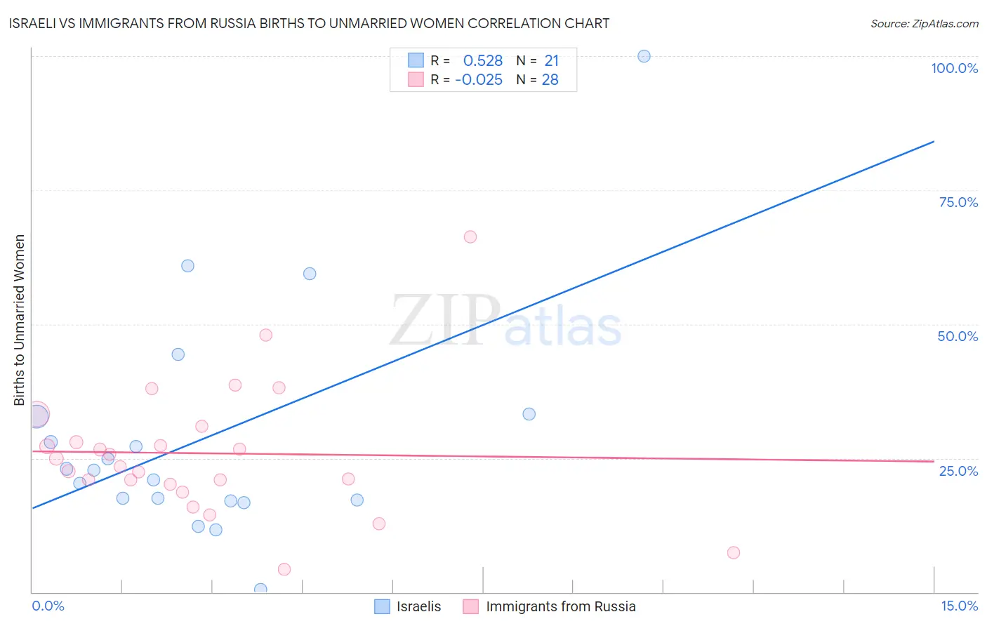 Israeli vs Immigrants from Russia Births to Unmarried Women