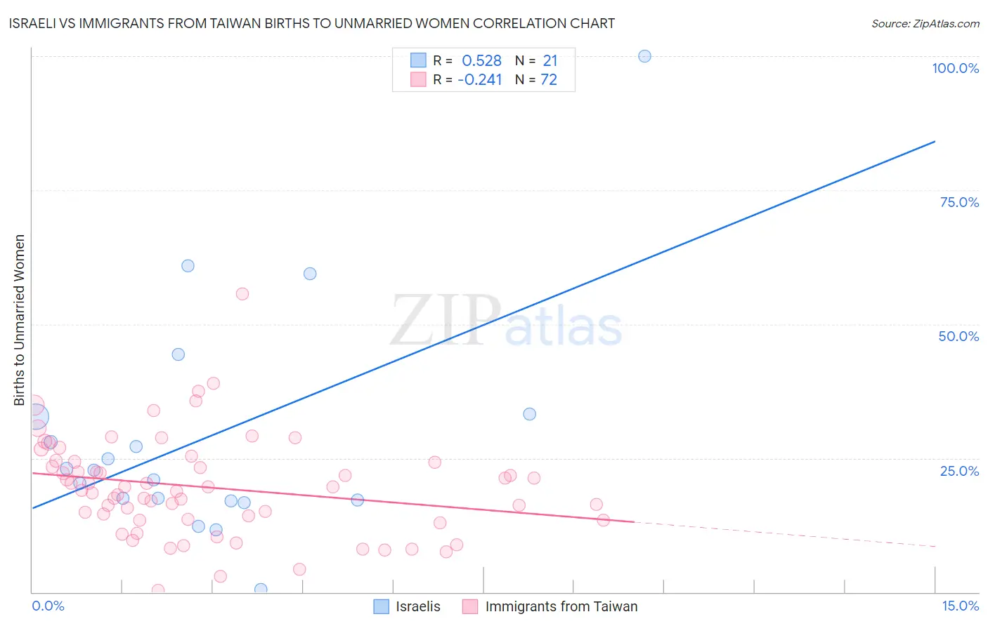 Israeli vs Immigrants from Taiwan Births to Unmarried Women