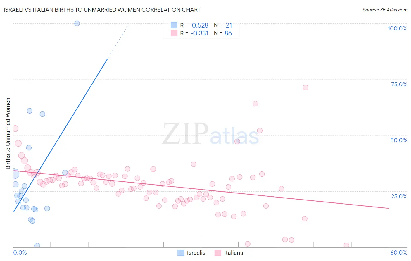 Israeli vs Italian Births to Unmarried Women