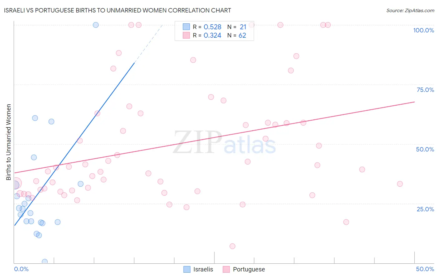 Israeli vs Portuguese Births to Unmarried Women