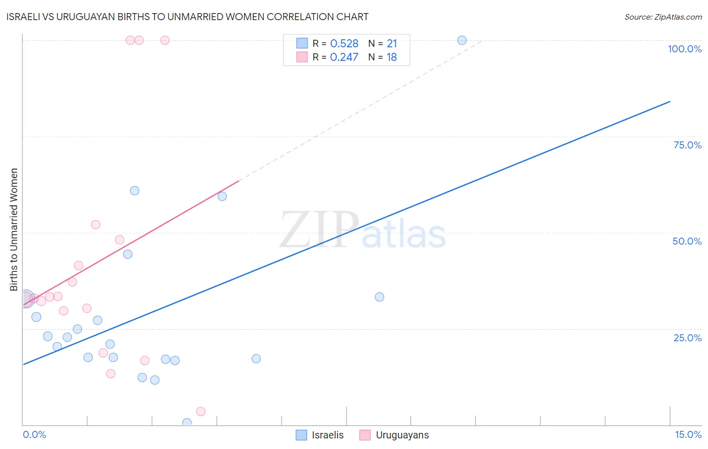 Israeli vs Uruguayan Births to Unmarried Women