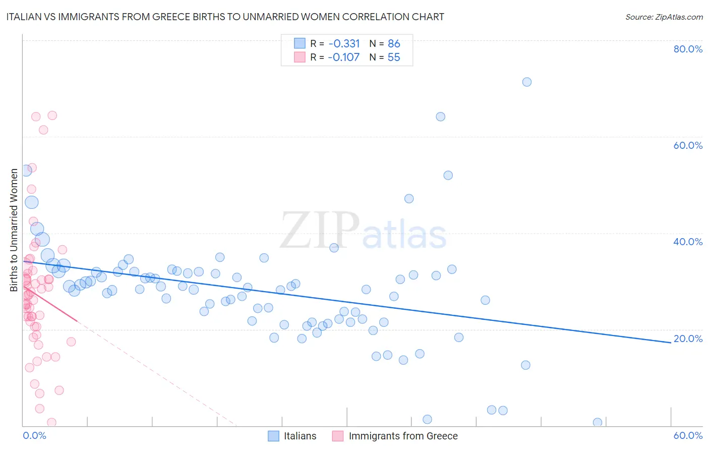 Italian vs Immigrants from Greece Births to Unmarried Women