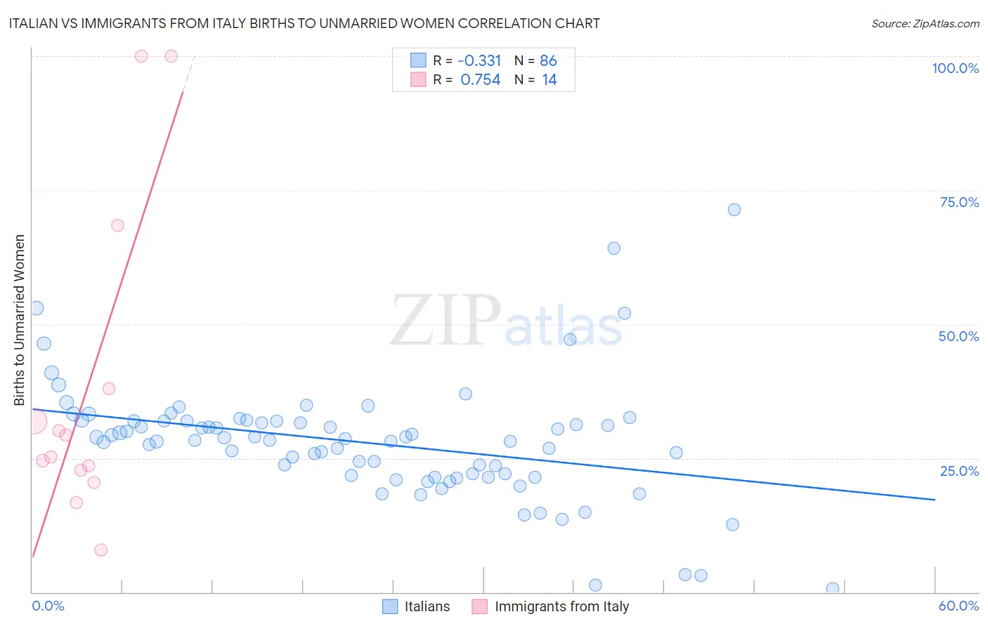 Italian vs Immigrants from Italy Births to Unmarried Women
