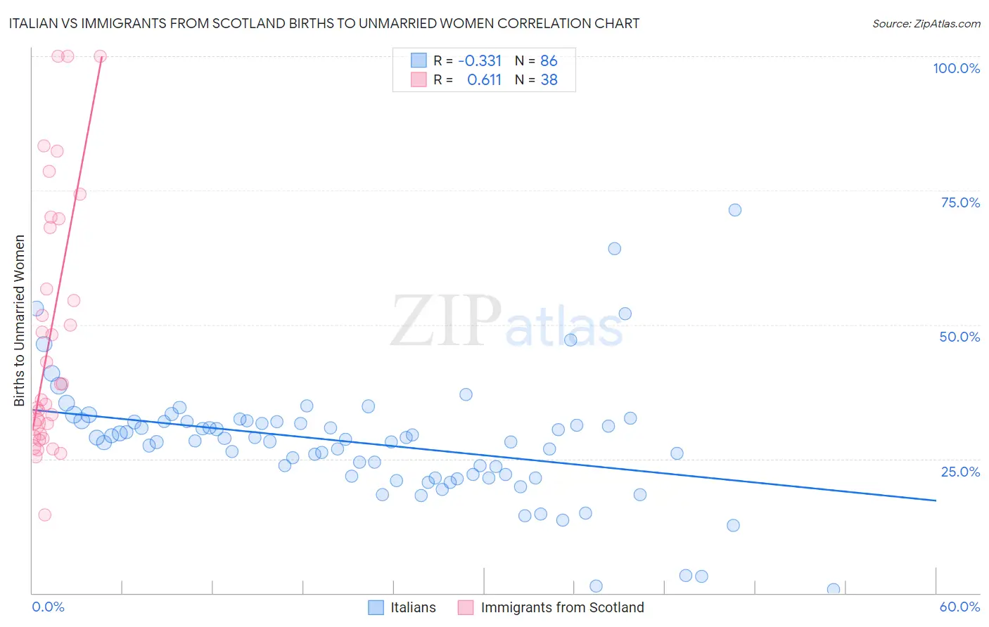 Italian vs Immigrants from Scotland Births to Unmarried Women