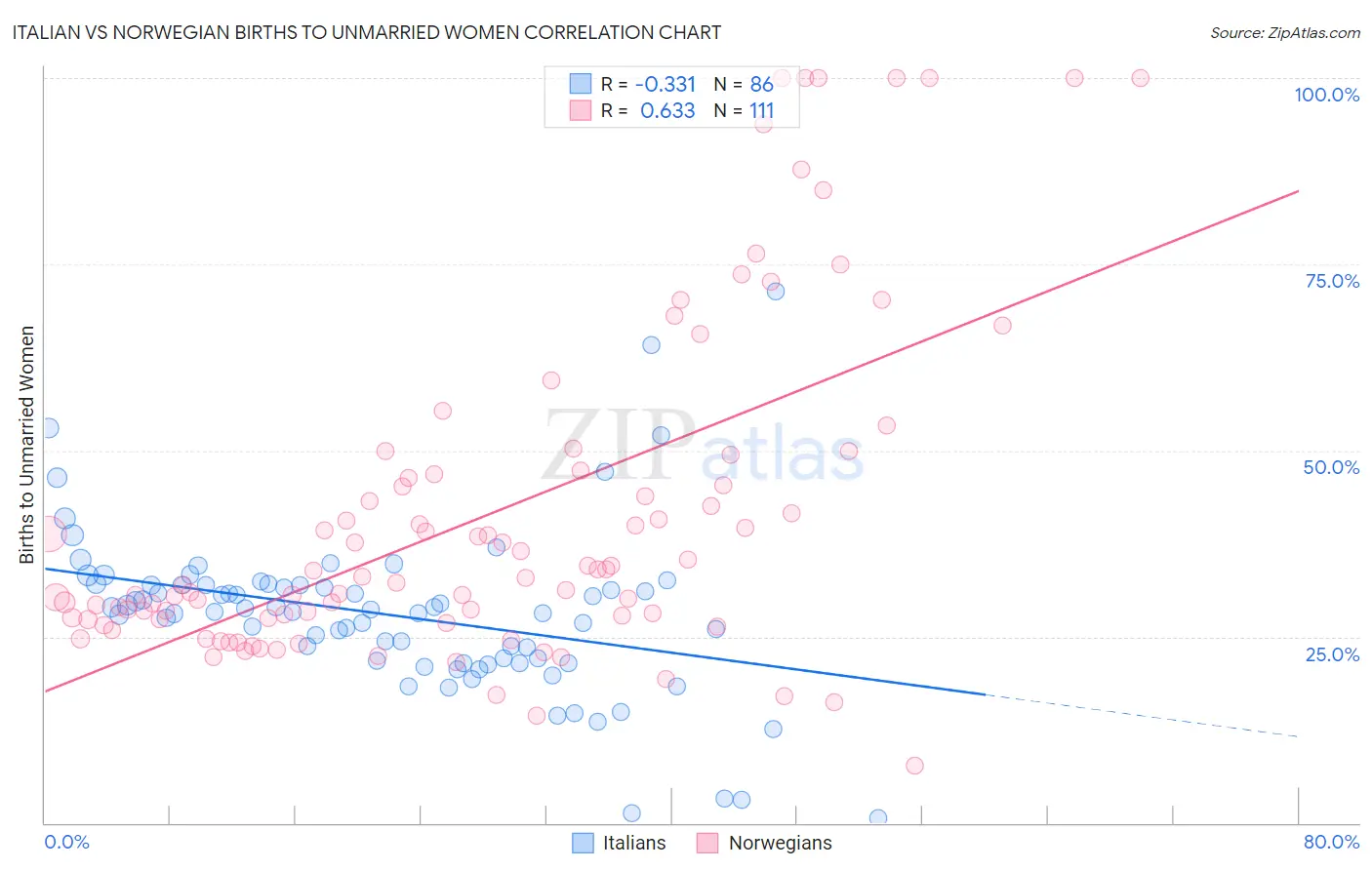 Italian vs Norwegian Births to Unmarried Women