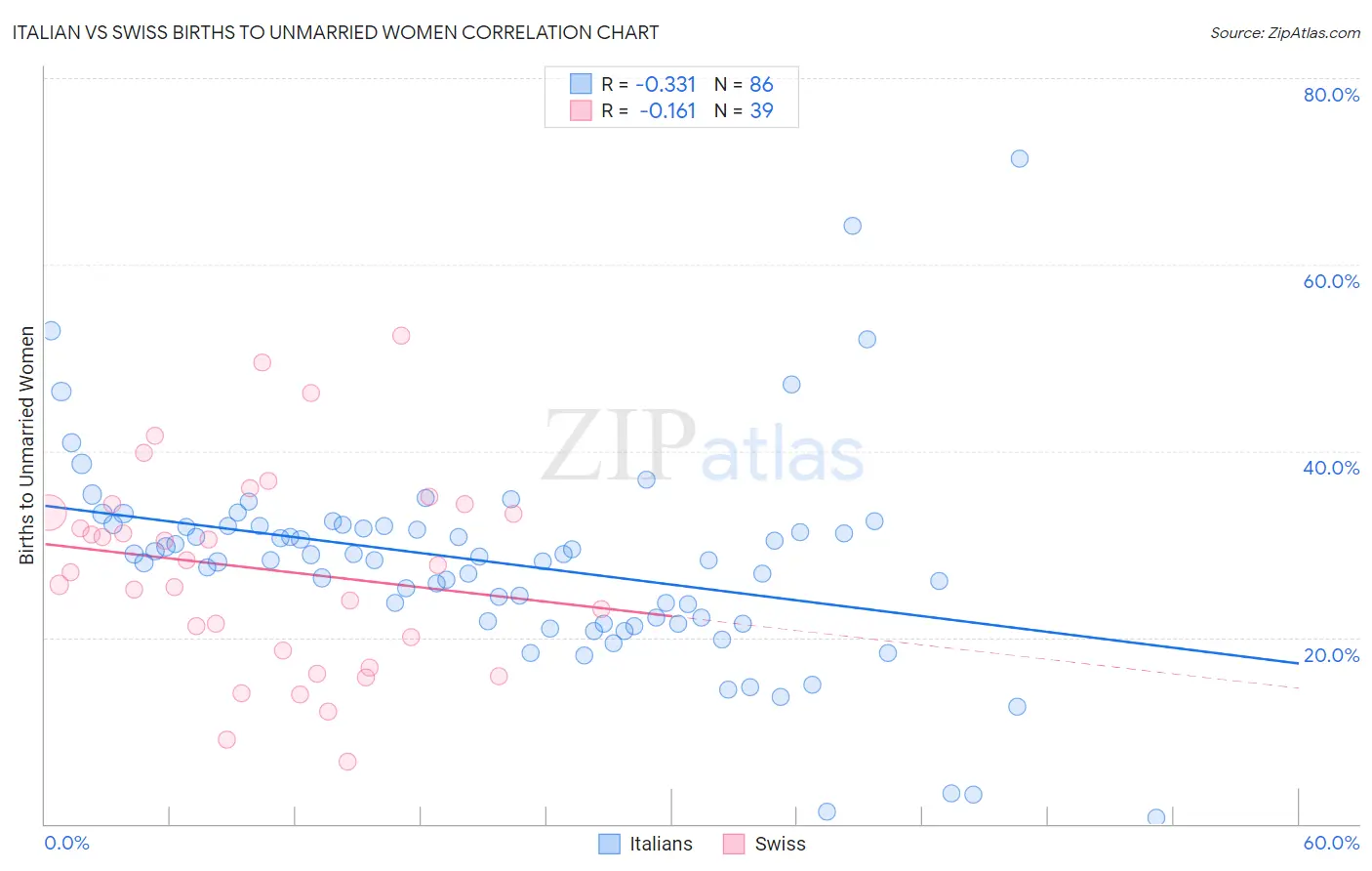 Italian vs Swiss Births to Unmarried Women