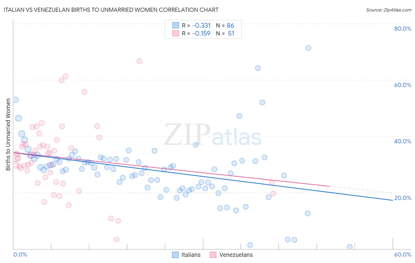 Italian vs Venezuelan Births to Unmarried Women